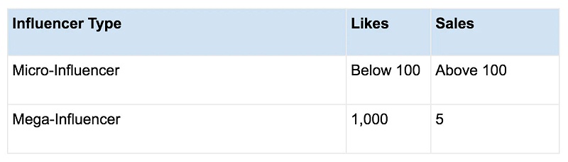 海外網(wǎng)紅推廣，為什么有時候小網(wǎng)紅比大網(wǎng)紅更值得投資？