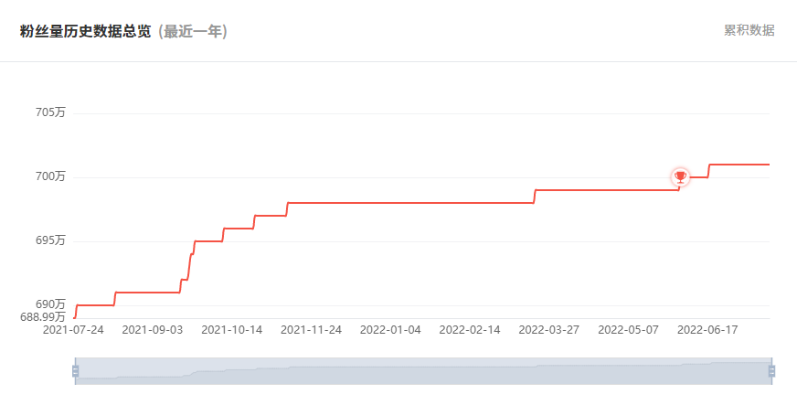 日本YouTube紅人頻道粉絲數(shù)據(jù)