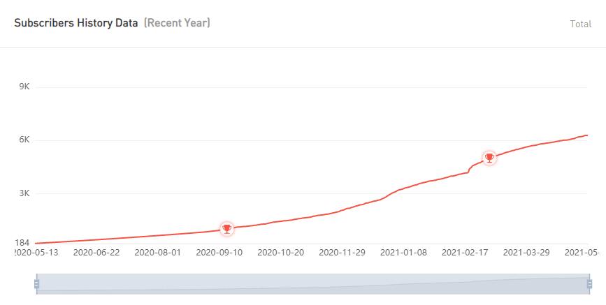 YouTube紅人數(shù)據(jù)
