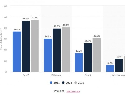 海外營銷值得一看！千禧一代消費習慣<i style='color:red'>（二）</i>