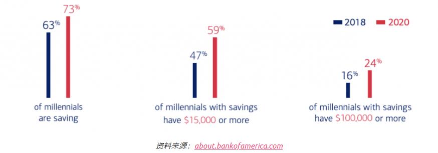 千禧一代消費習慣