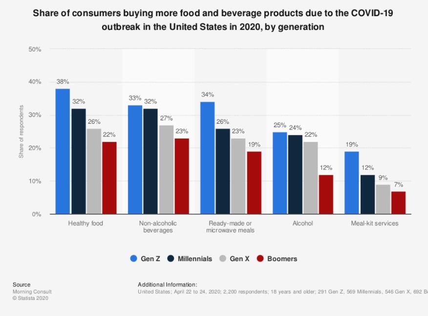 千禧一代消費習慣