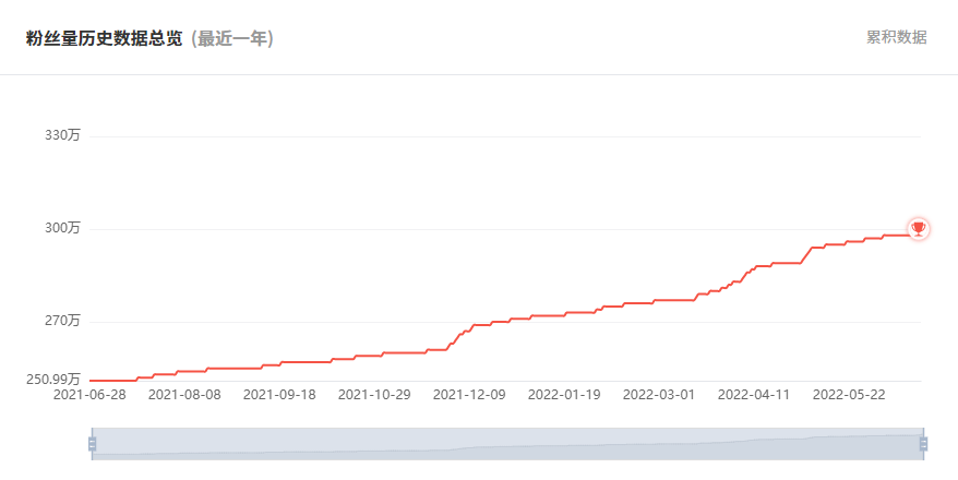 日本YouTube紅人頻道粉絲數(shù)據(jù)