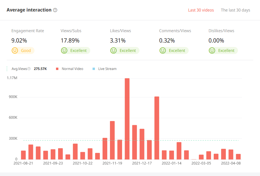 日本YouTube紅人頻道觀看數(shù)據(jù)