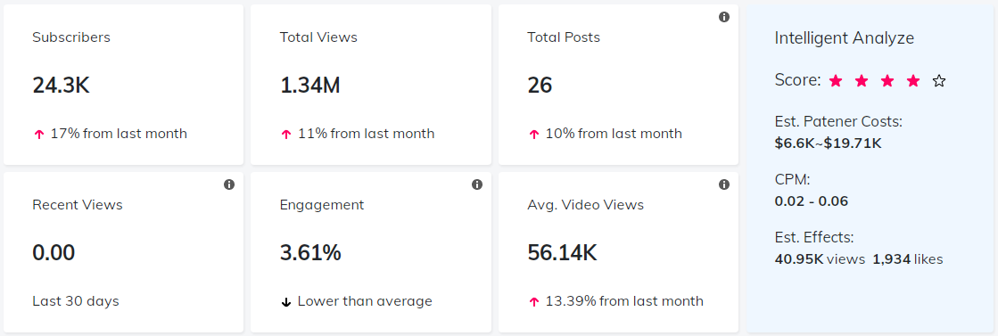 YouTube紅人數(shù)據(jù)