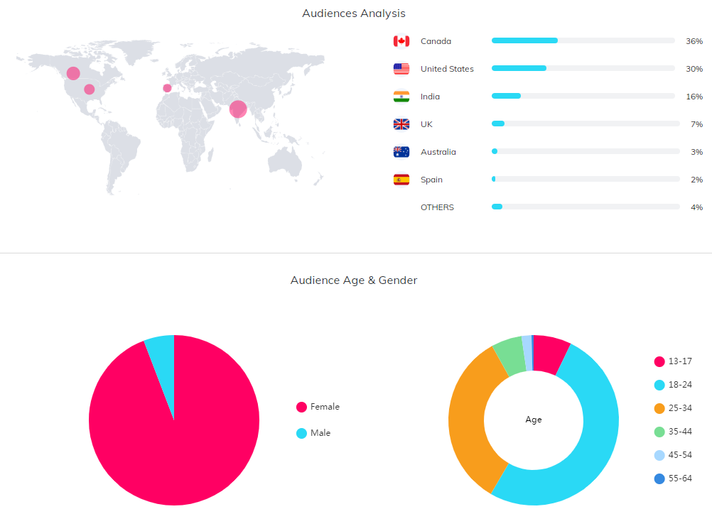 YouTube紅人數(shù)據(jù)