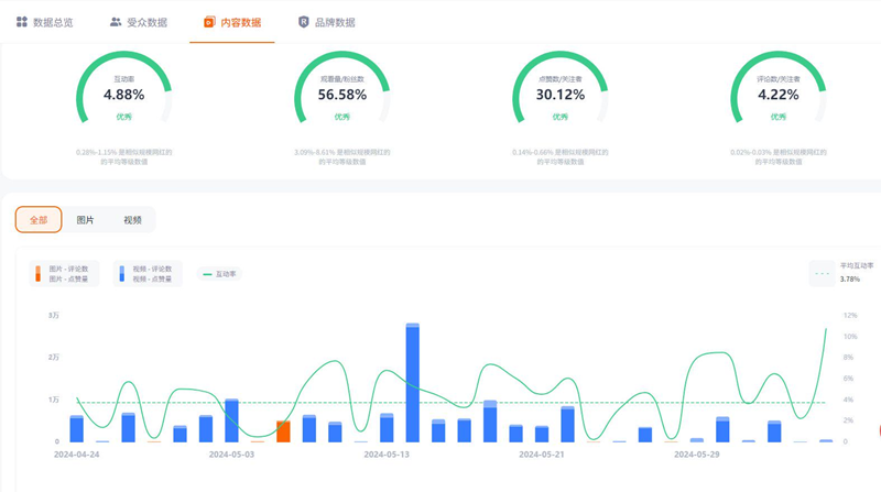 Instagram時尚穿搭尾部美國博主KOL頻道數(shù)據(jù)