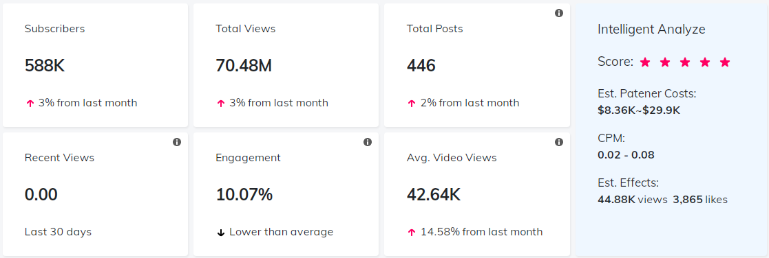 海外KOL數(shù)據(jù)