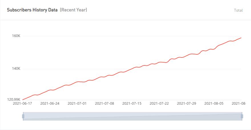 YouTube紅人數(shù)據(jù)