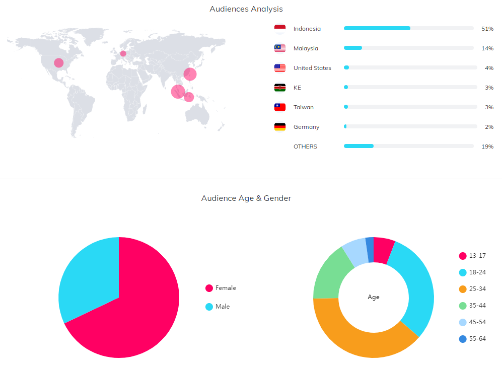 YouTube紅人數(shù)據(jù)