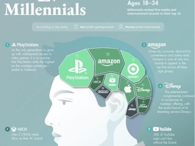 海外營銷值得一看！千禧一代消費(fèi)習(xí)慣<i style='color:red'>（三）</i>