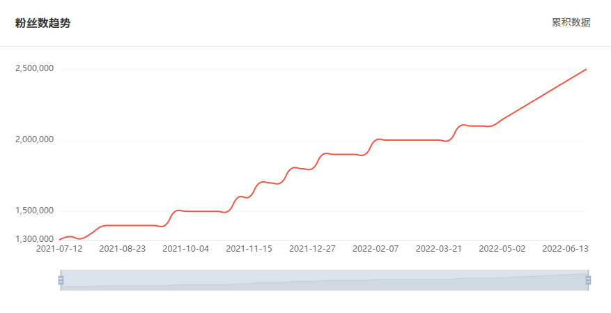 Tik Tok泰國紅人粉絲增長數(shù)據(jù)
