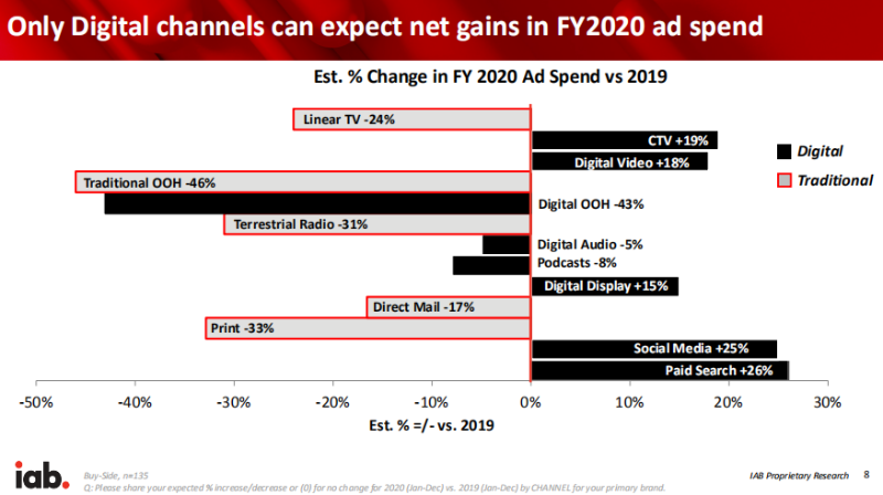 新冠疫情對(duì)2020-2021年廣告業(yè)的影響