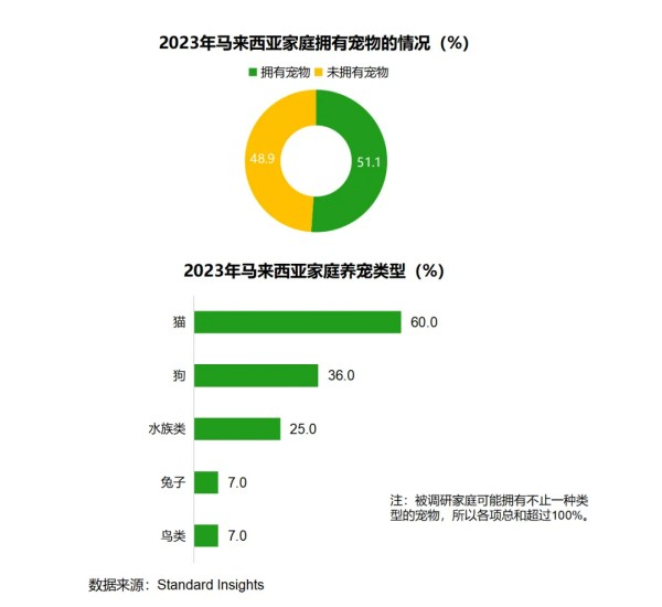 東南亞寵物市場規(guī)模突破200億美元！有哪些爆款商機？