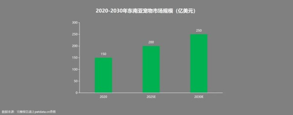 東南亞寵物市場規(guī)模突破200億美元！有哪些爆款商機？
