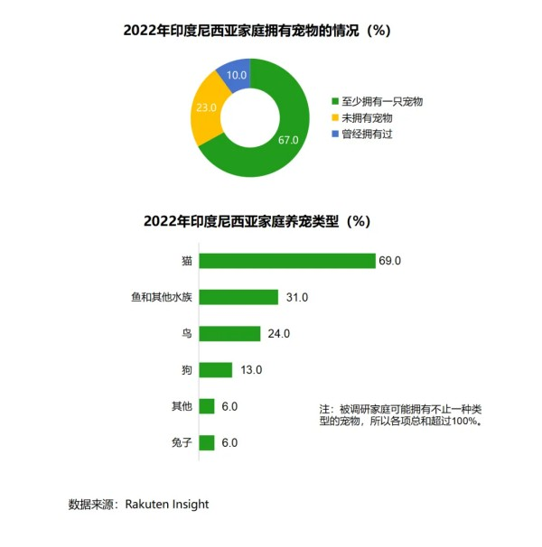 東南亞寵物市場規(guī)模突破200億美元！有哪些爆款商機？