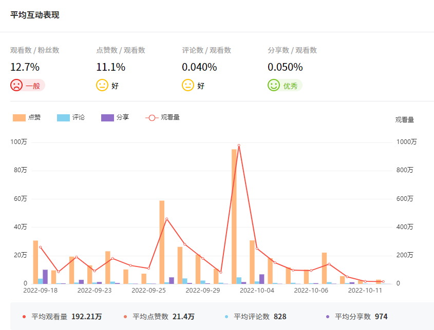 Tik Tok泰國紅人頻道數(shù)據(jù)