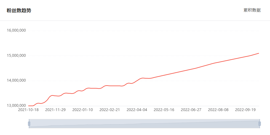 Tik Tok泰國紅人粉絲增長數(shù)據(jù)