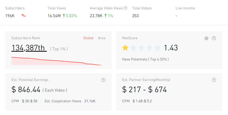 YouTube紅人數(shù)據(jù)
