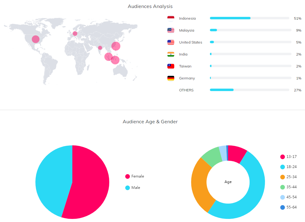 YouTube紅人數(shù)據(jù)
