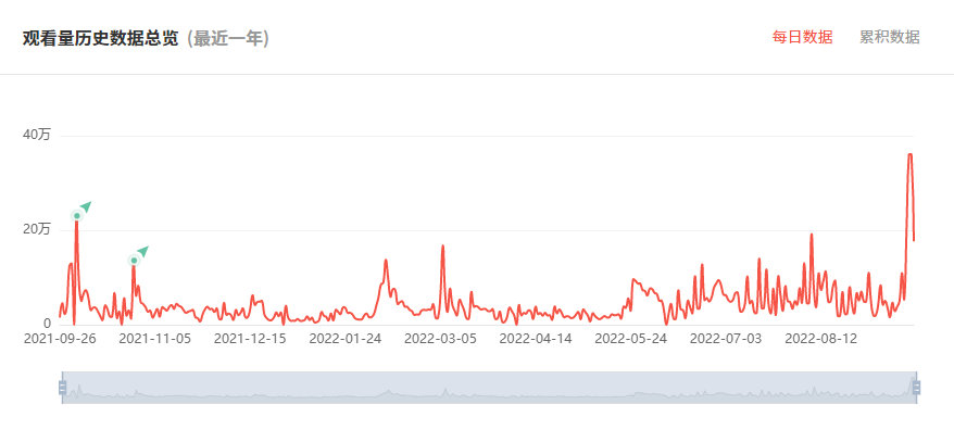 日本YouTube紅人頻道觀看數(shù)據(jù)
