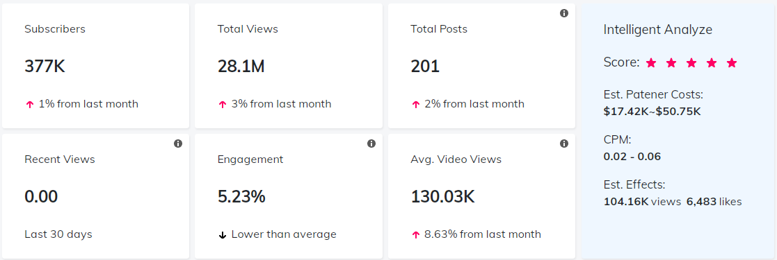 YouTube紅人數(shù)據(jù)