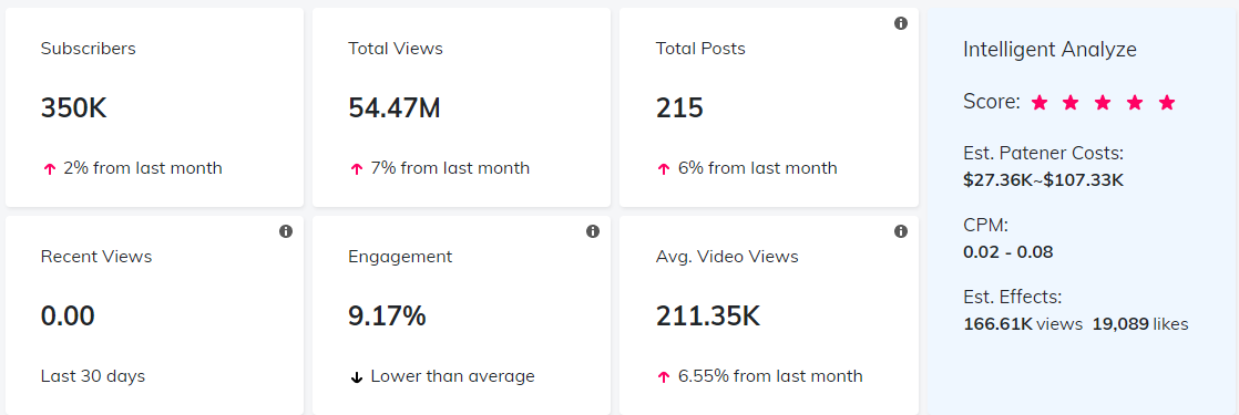 YouTube紅人數(shù)據(jù)