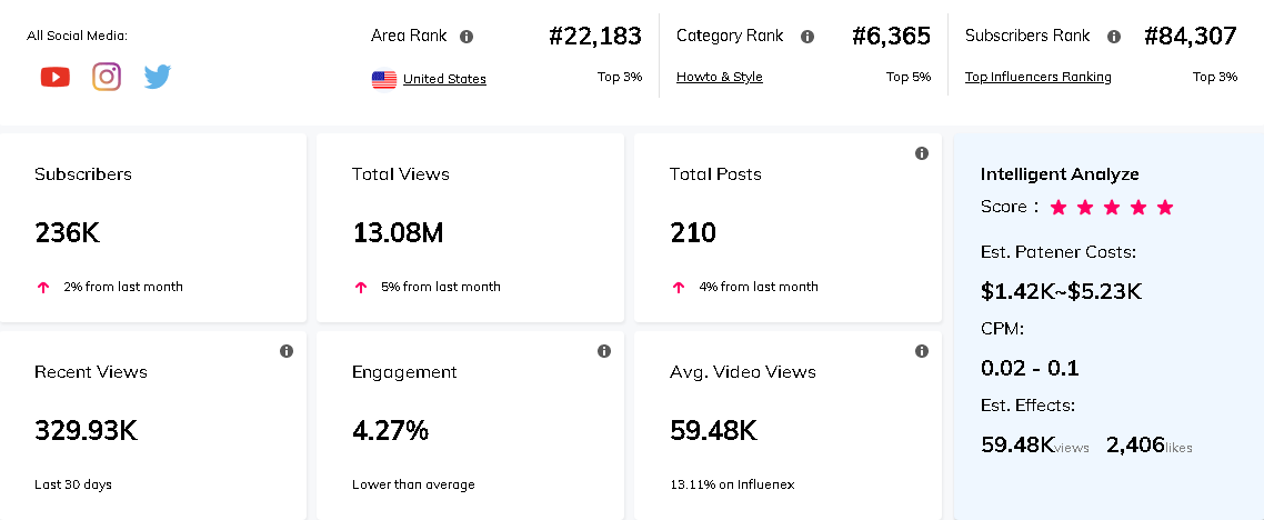 海外網(wǎng)紅數(shù)據(jù)