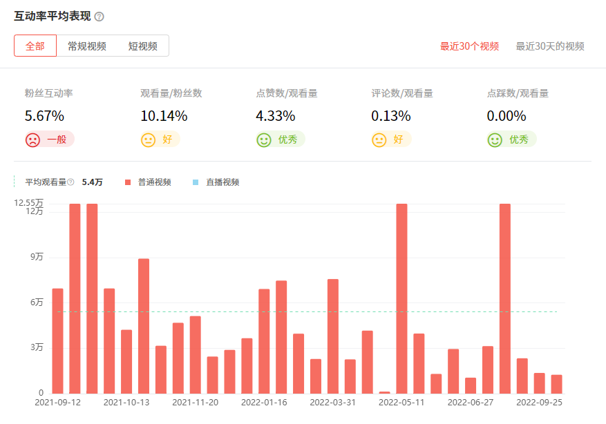 日本YouTube紅人頻道觀看數(shù)據(jù)