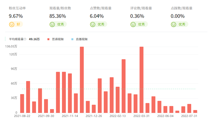 youtube網(wǎng)紅推薦數(shù)據(jù)3