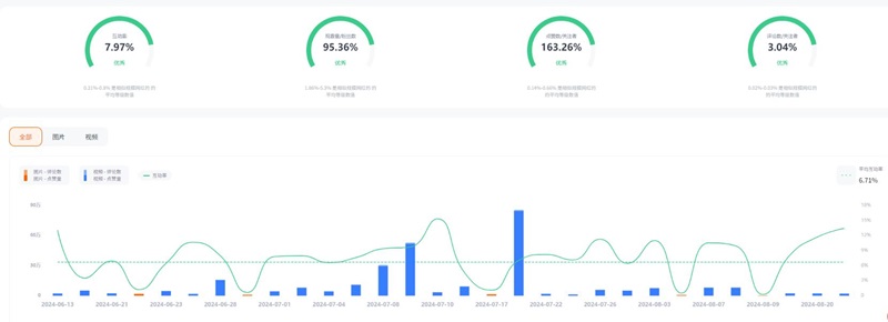 Instagram巴西寵物博主頻道數(shù)據(jù)