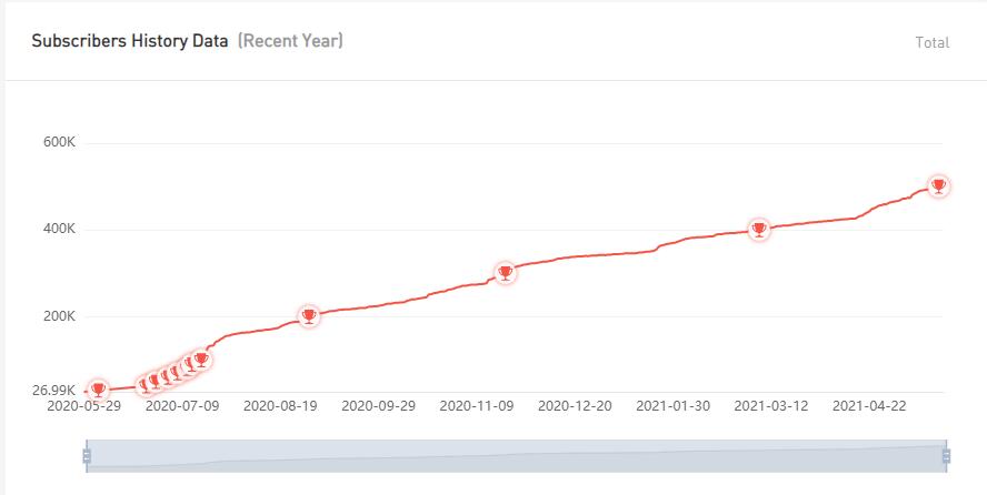 YouTube紅人數(shù)據(jù)