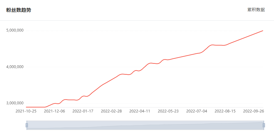 Tik Tok泰國紅人粉絲增長數(shù)據(jù)
