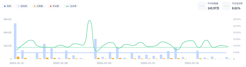 80W粉絲美國(guó)時(shí)尚穿搭博主youtube頻道數(shù)據(jù)