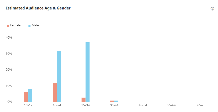 Tik Tok泰國(guó)紅人頻道受眾分析