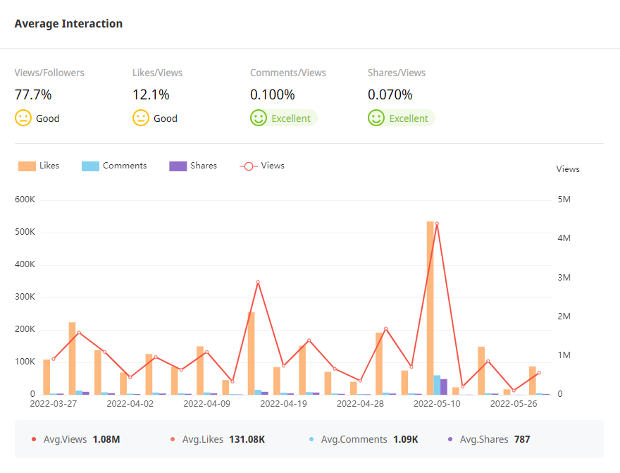 Tik Tok泰國(guó)紅人頻道數(shù)據(jù)