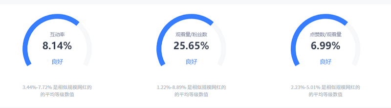 Youtube英國(guó)科技類網(wǎng)紅數(shù)據(jù)