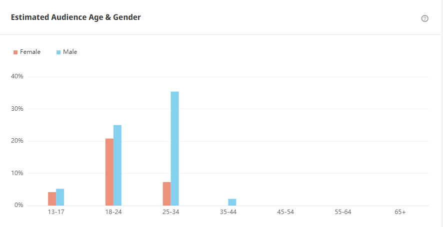 Tik Tok泰國紅人頻道受眾分析