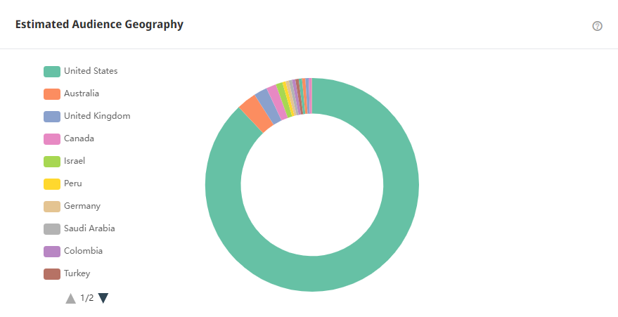 Tik Tok泰國紅人頻道受眾分析