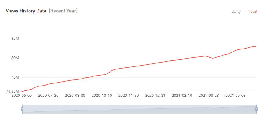 YouTube紅人數(shù)據(jù)