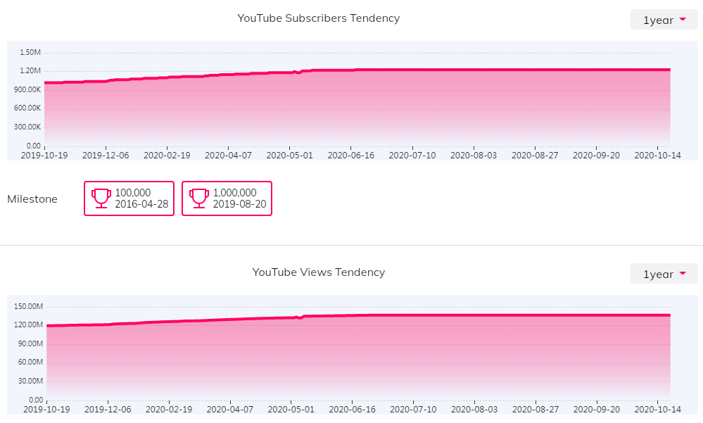YouTube紅人數(shù)據(jù)