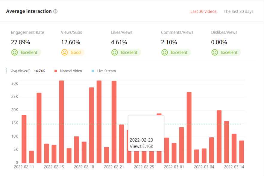 印度YouTube紅人頻道觀看數(shù)據(jù)