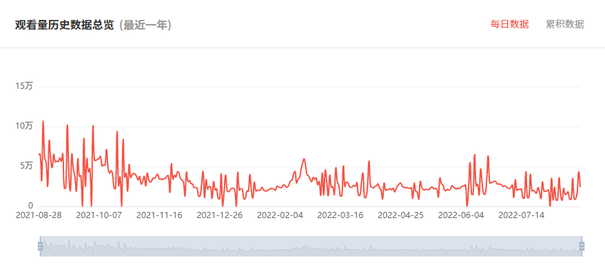 日本YouTube紅人頻道觀看數(shù)據(jù)