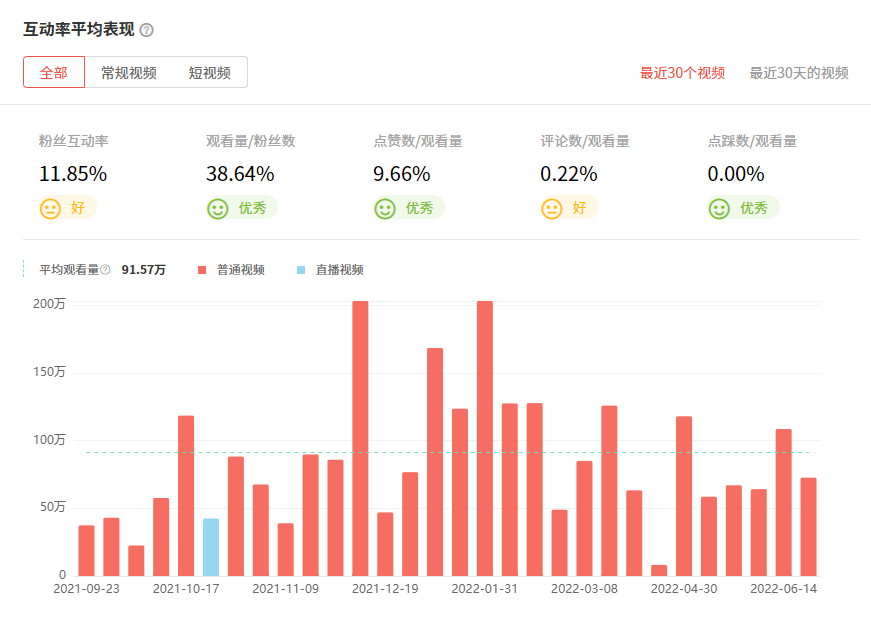 youtube網(wǎng)紅推薦數(shù)據(jù)3