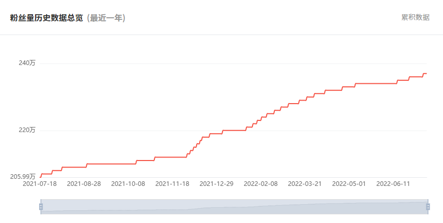 日本YouTube紅人頻道粉絲數(shù)據(jù)