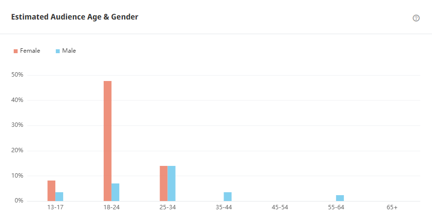 Tik Tok泰國(guó)紅人頻道受眾分析