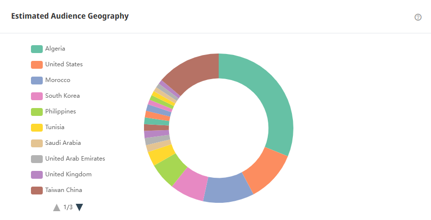 Tik Tok泰國(guó)紅人頻道受眾分析