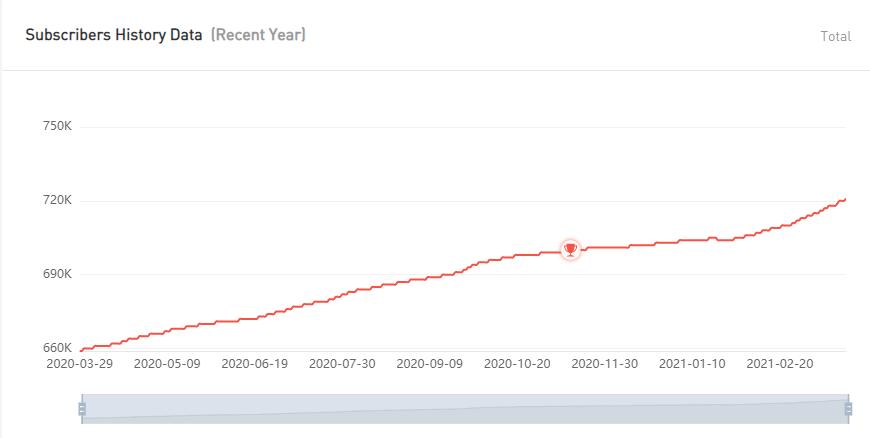 YouTube紅人數(shù)據(jù)
