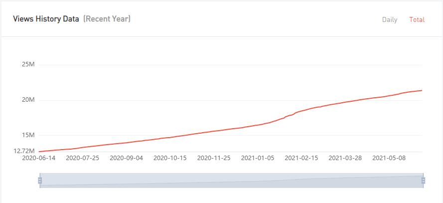YouTube紅人數(shù)據(jù)