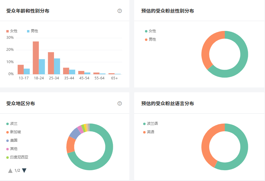 Instagram西班牙紅人頻道數(shù)據(jù)-1